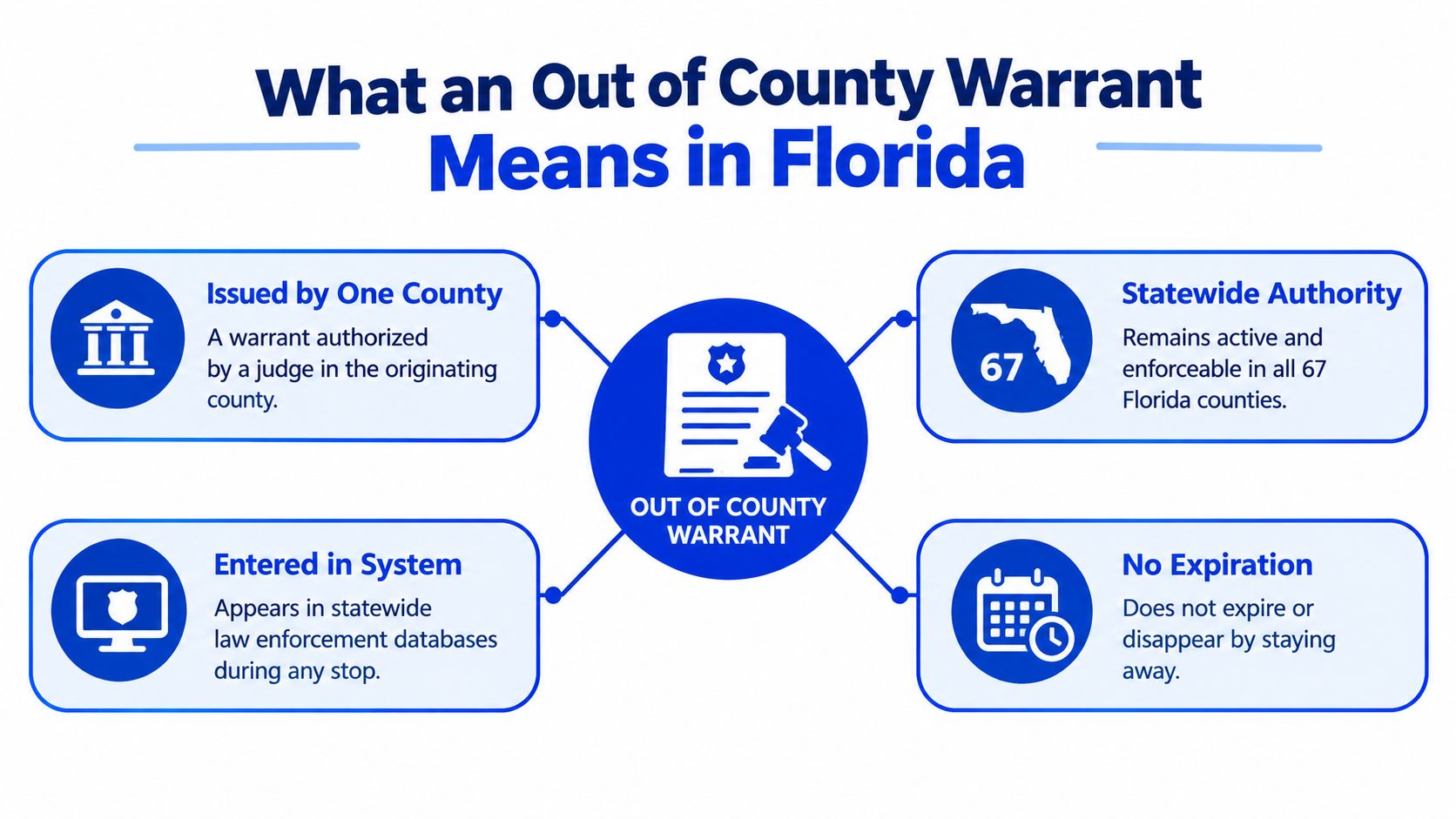 An infographic titled What an Out of County Warrant Means in Florida with four informative points.