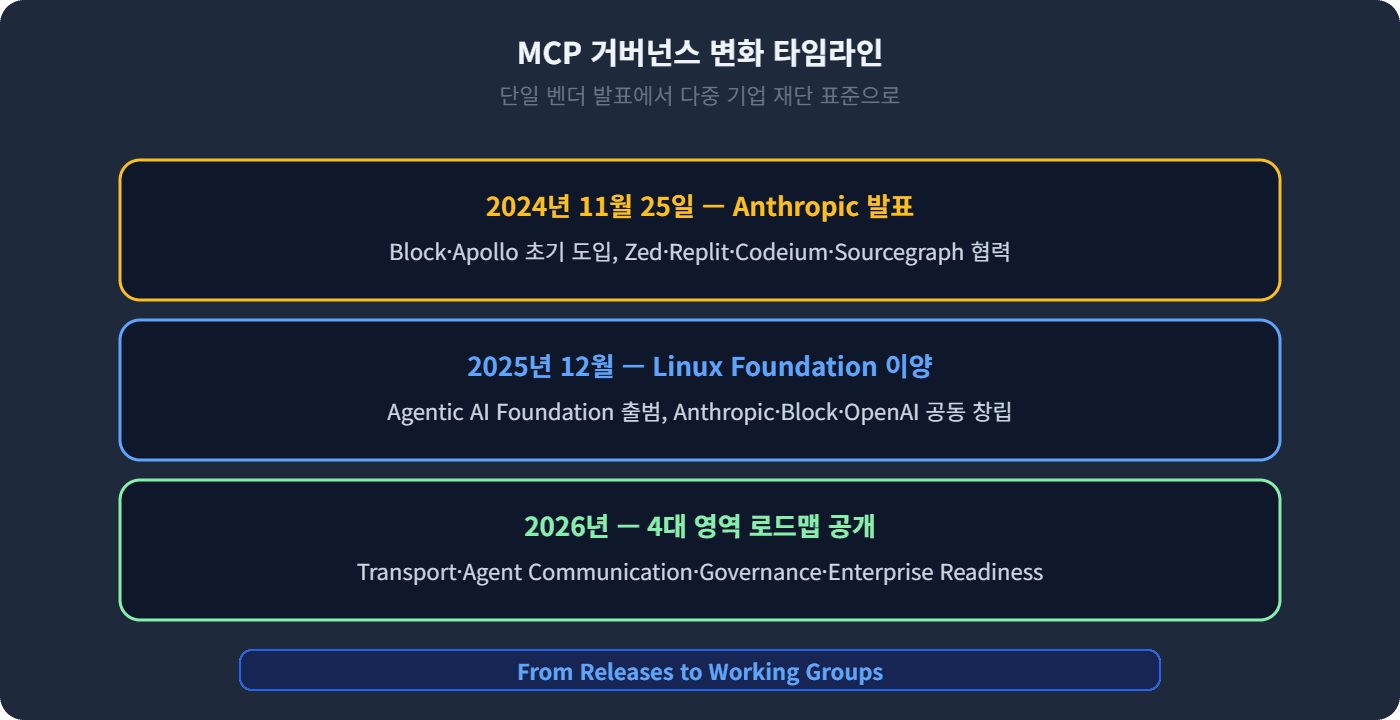 MCP 거버넌스 변화 타임라인