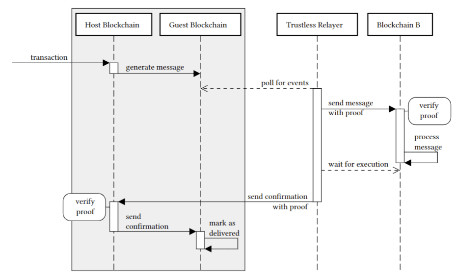 Source: Crossing the Cross-Blockchain Interoperability Chasm