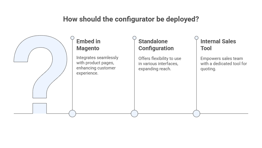 How should a configurator be deployed? embed, standalone or internal