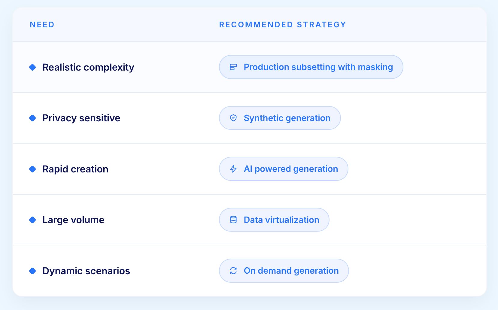 Select Test Data Management Strategies.