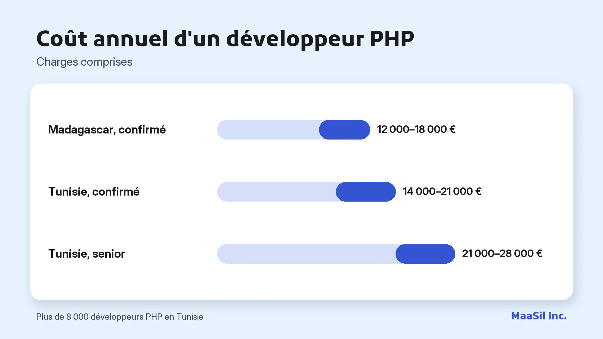 Graphique du coût annuel d'un développeur PHP : 12 000–18 000 € à Madagascar, 14 000–21 000 € en Tunisie pour un confirmé
