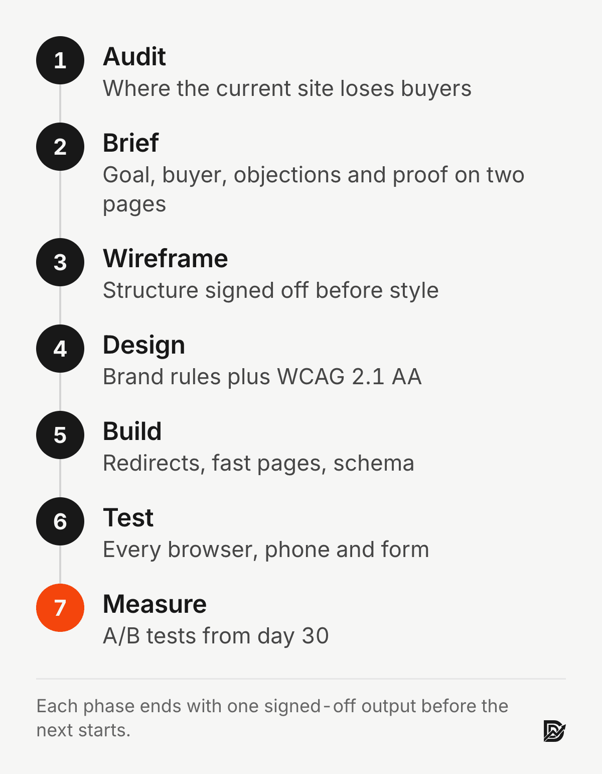 The seven phases of a B2B website redesign: audit, brief, wireframe, design, build, test and measure