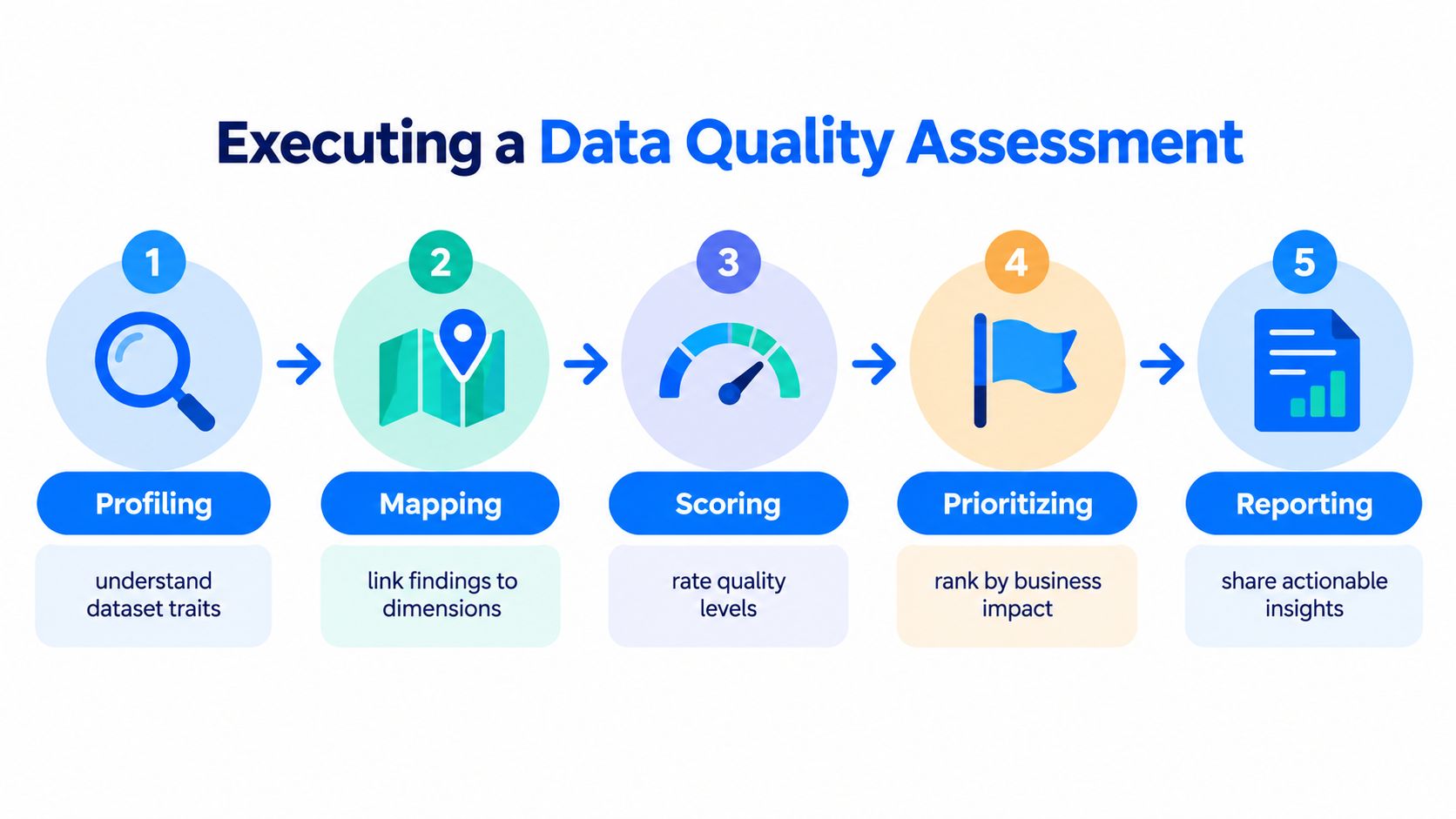 A five-step infographic showing the process of executing a data quality assessment from profiling to reporting.