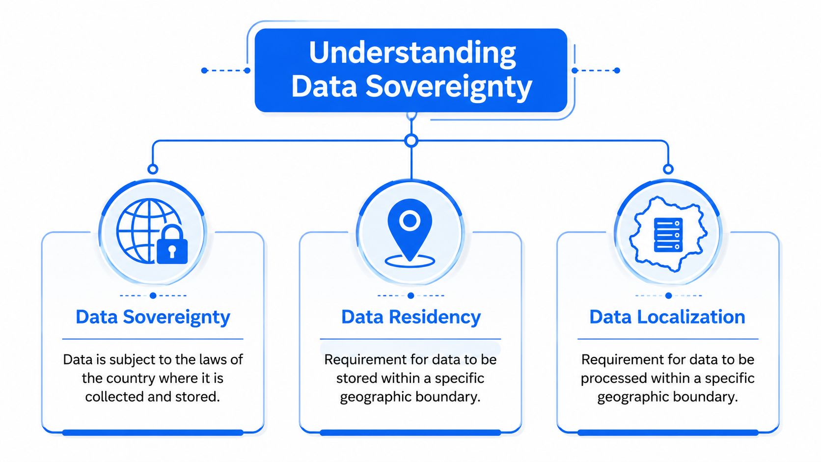 A diagram explaining data sovereignty, data residency, and data localization concepts with icons for each definition.