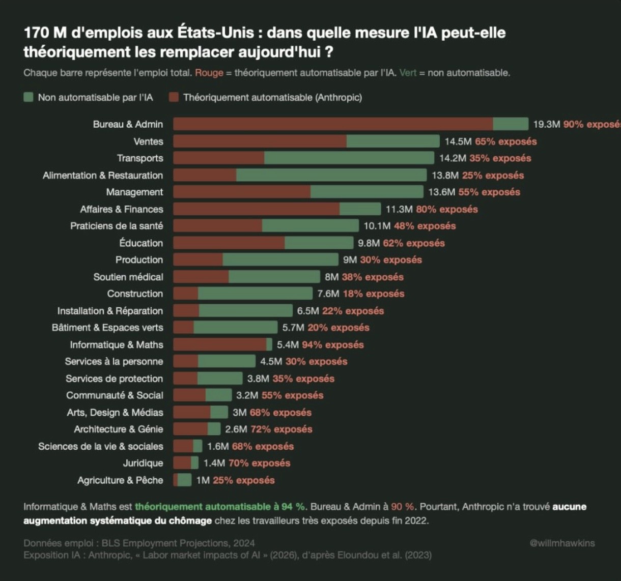 Métiers exposés IA