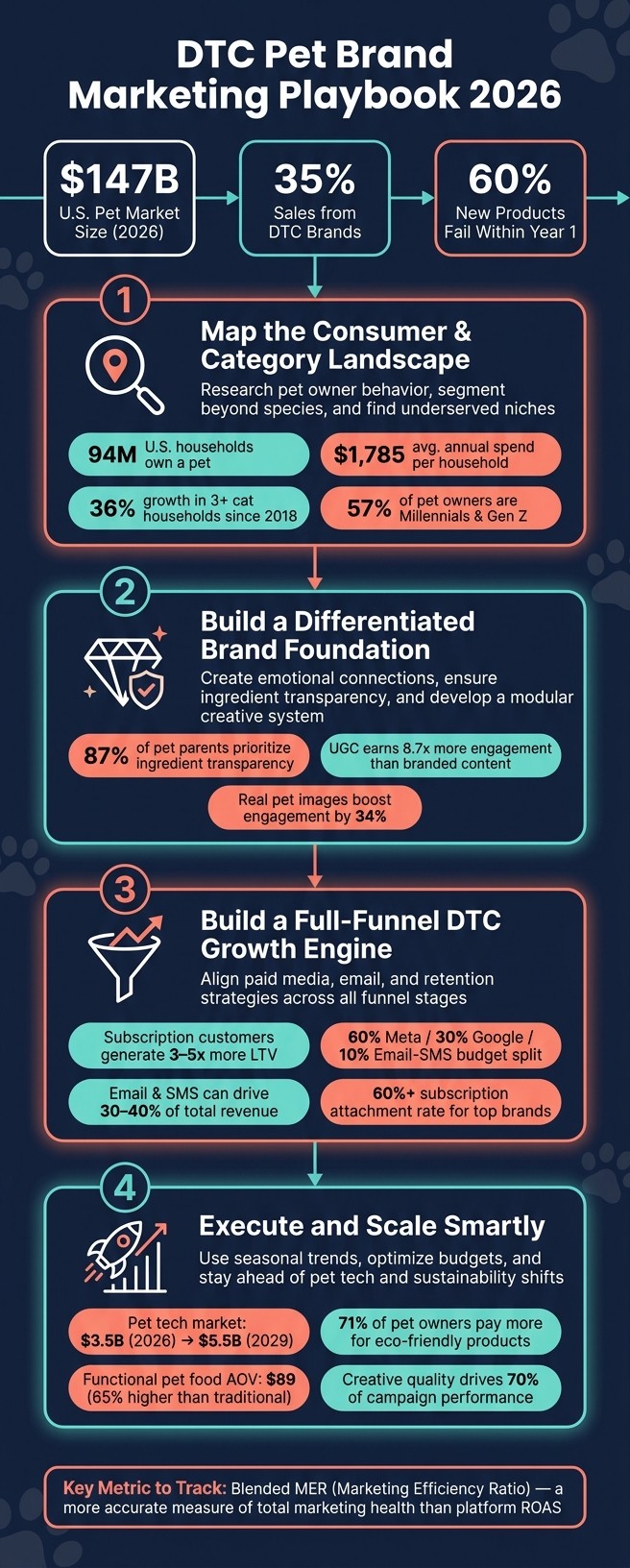 DTC Pet Brand Marketing Playbook: 4-Step Strategy for 2026