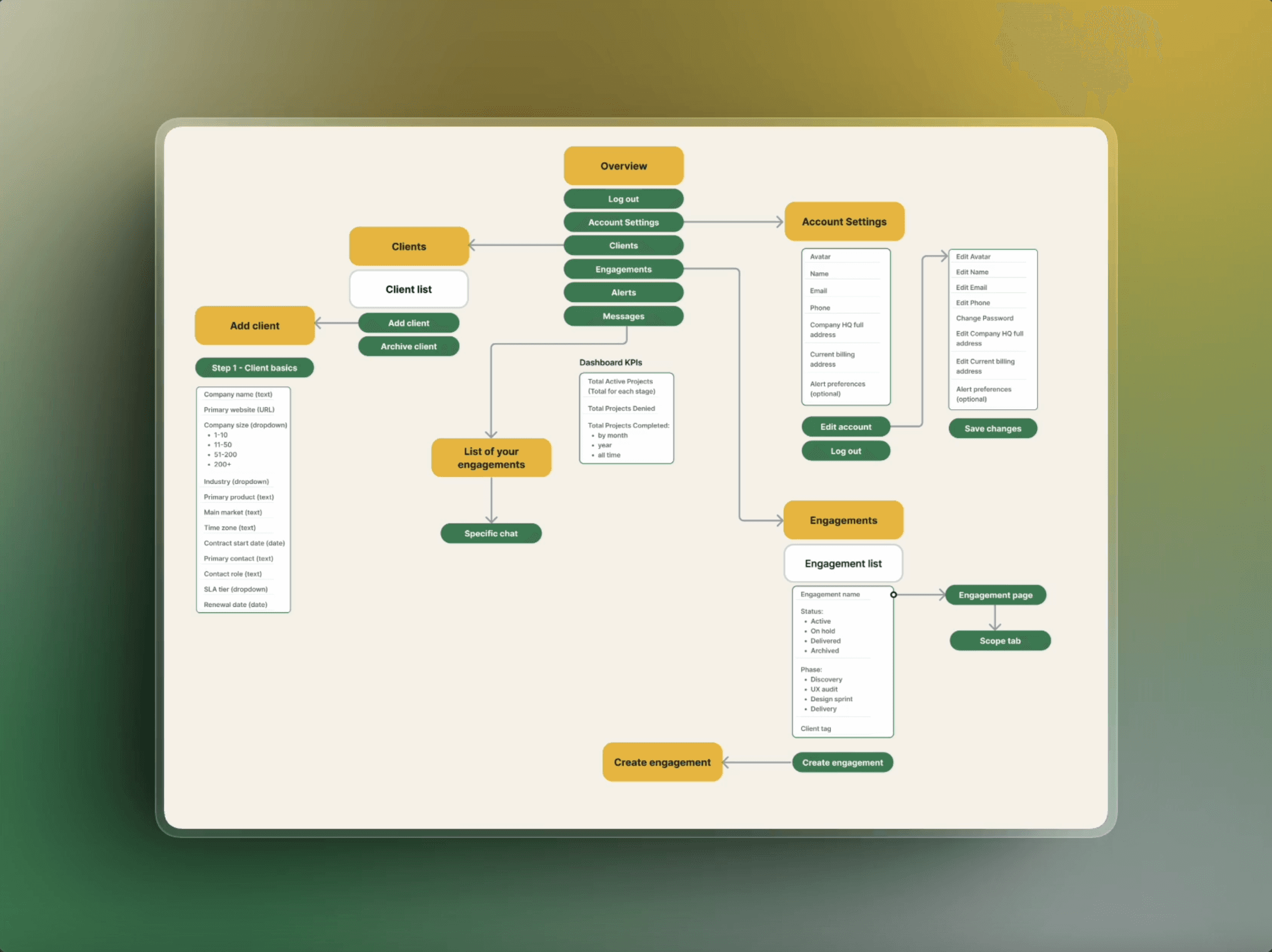Design Retainers & Support