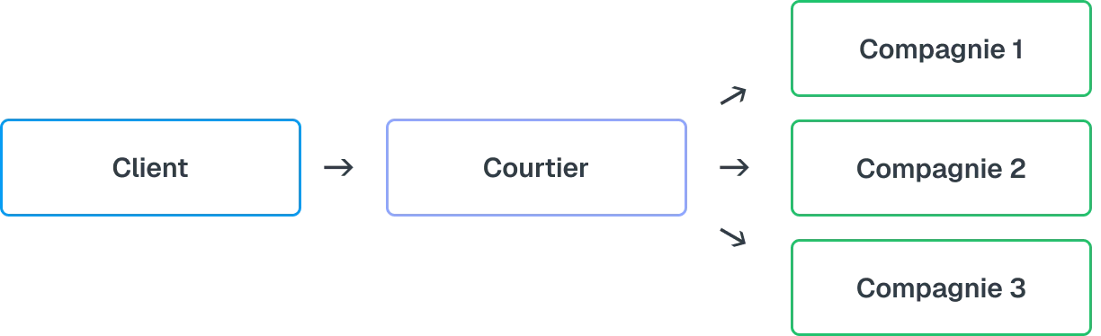 Explication canal de courtage