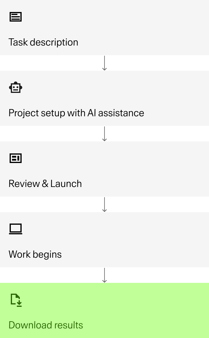 AI-Assisted Project Workflow Steps: five-step process detailing how a user can initiate and complete a project utilizing an artificial intelligence assistant for data tasks. The initial phases involve the user defining the project through clarifying questions posed by the AI, followed immediately by receiving an instant estimate covering the required cost and timeline. After setup, the user is prompted to review and launch the project, validating the configuration before full implementation begins. The core work then proceeds, where human experts label data while LLM quality assurance (QA) validates the output, ensuring that any feedback is captured for future refinement. The final step informs the client that they can then download results, indicating the prepared data is fully ready for deployment.