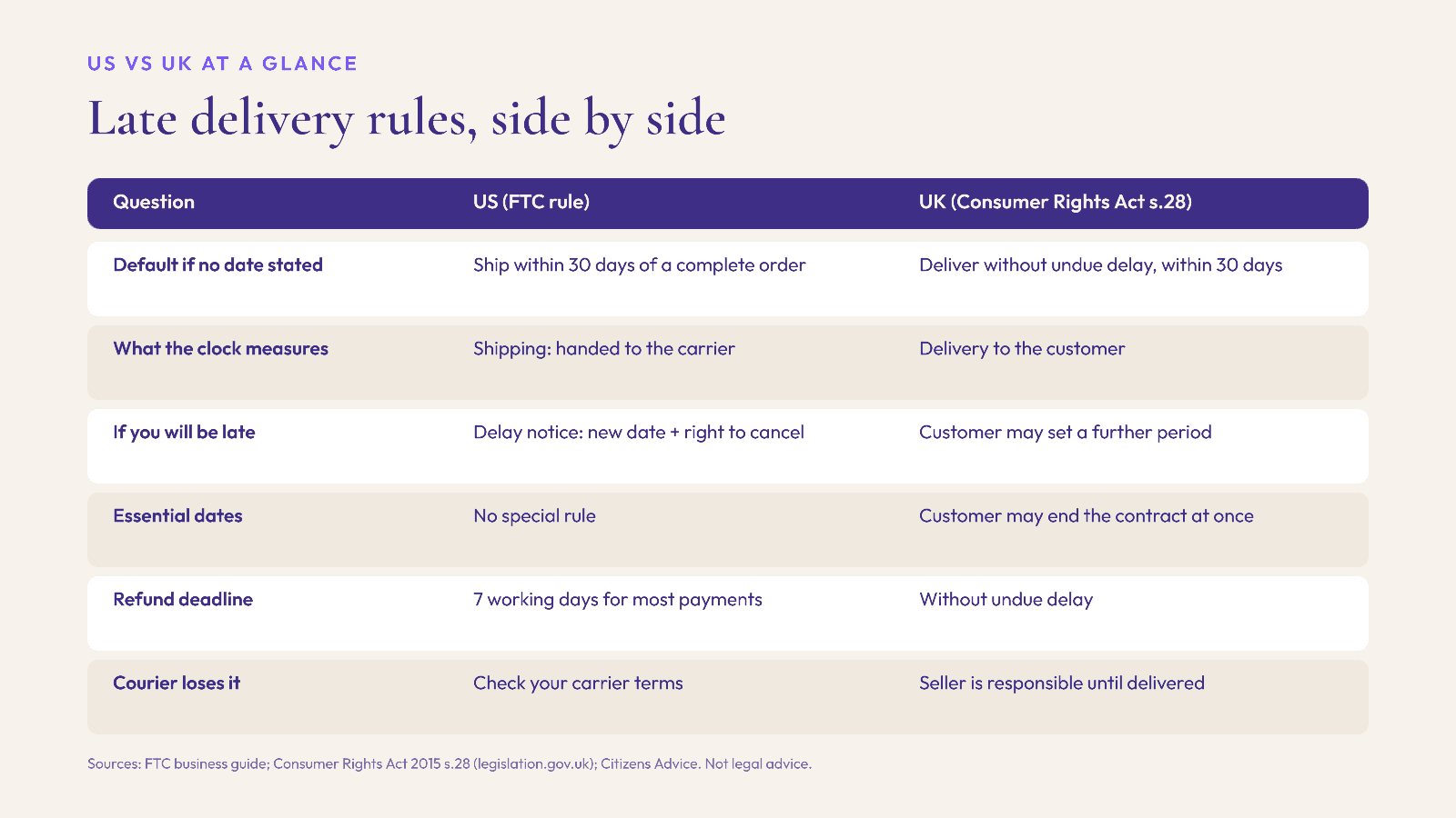 Table comparing US FTC and UK Consumer Rights Act rules for late deliveries