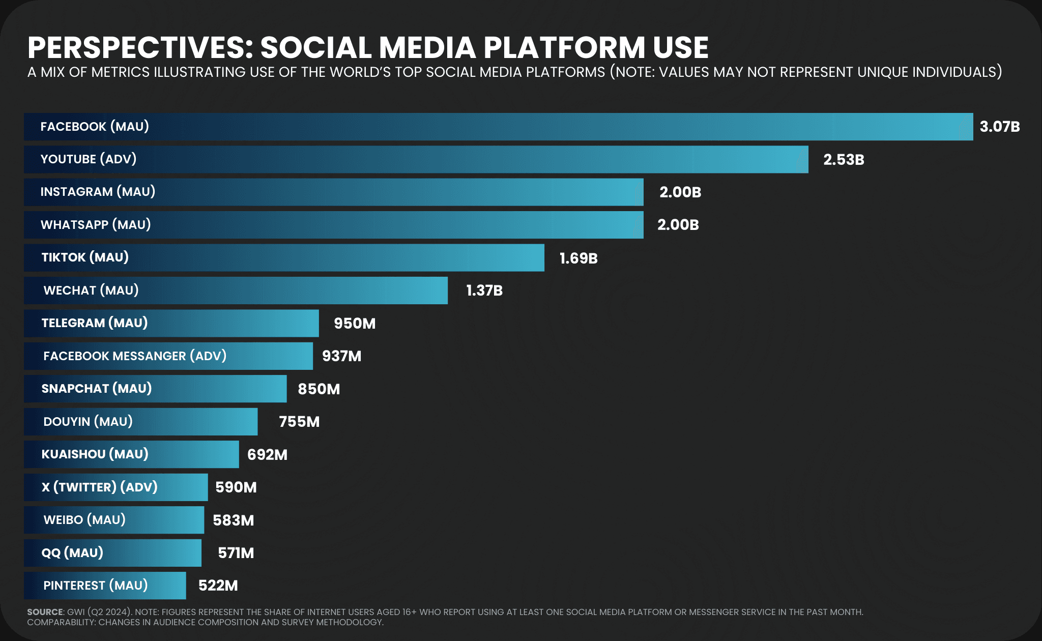 Global social media platform usage 2025