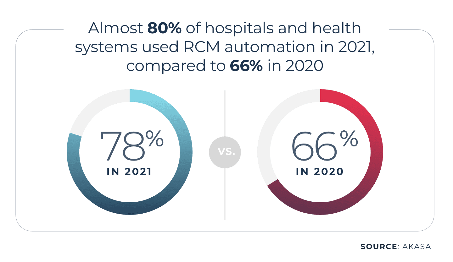 revenue cycle management automation