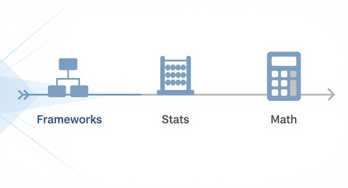 A diagram showing a learning path from Frameworks, to Stats, to Math skills.