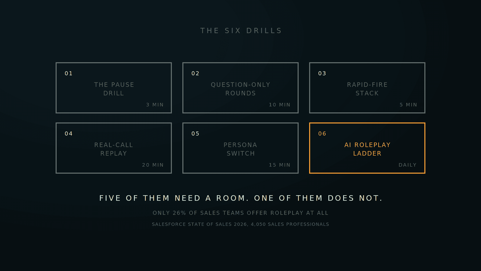 A grid of six drills with the AI roleplay ladder lit amber