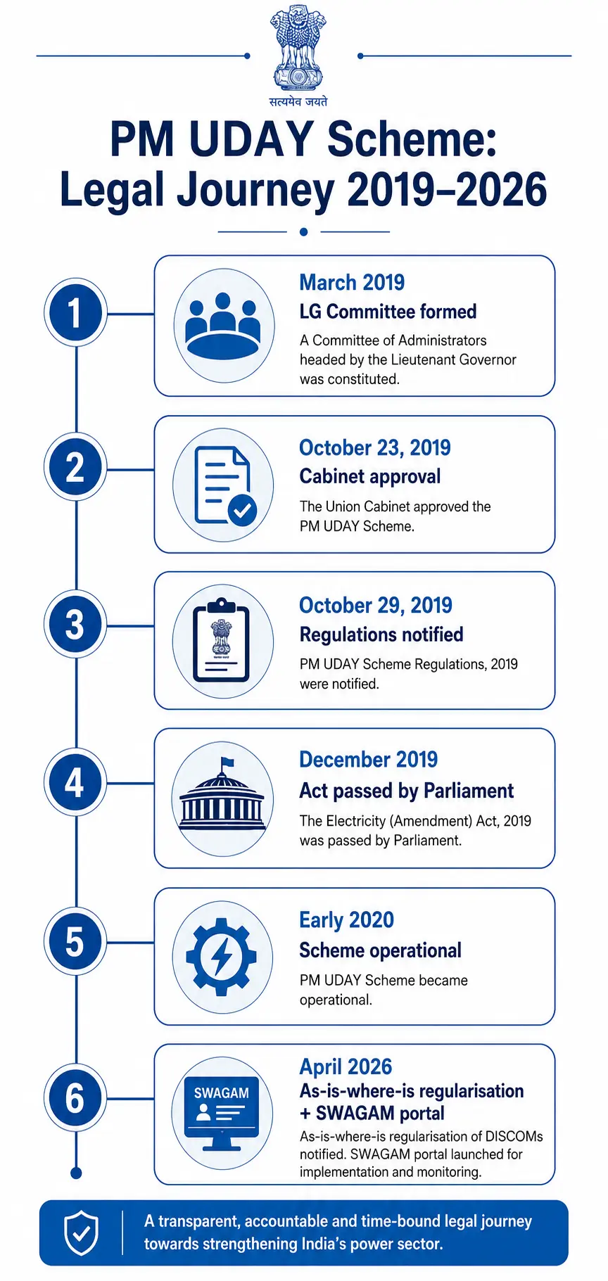 PM UDAY Scheme legal timeline from 2019 Cabinet approval to 2026 SWAGAM portal launch