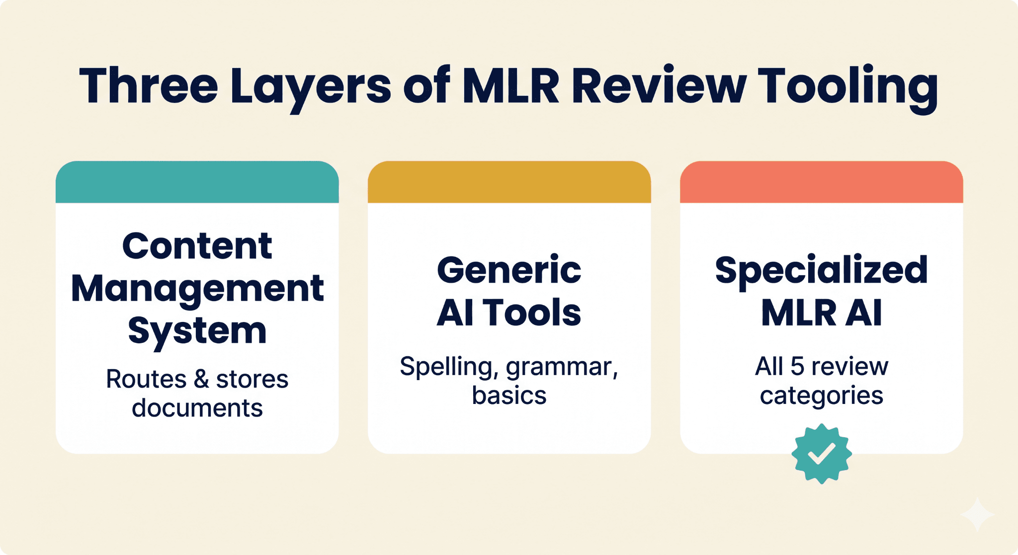 Infographic showing three layers of MLR review tooling: content management system, generic AI tools, and specialized pharma MLR AI review software
