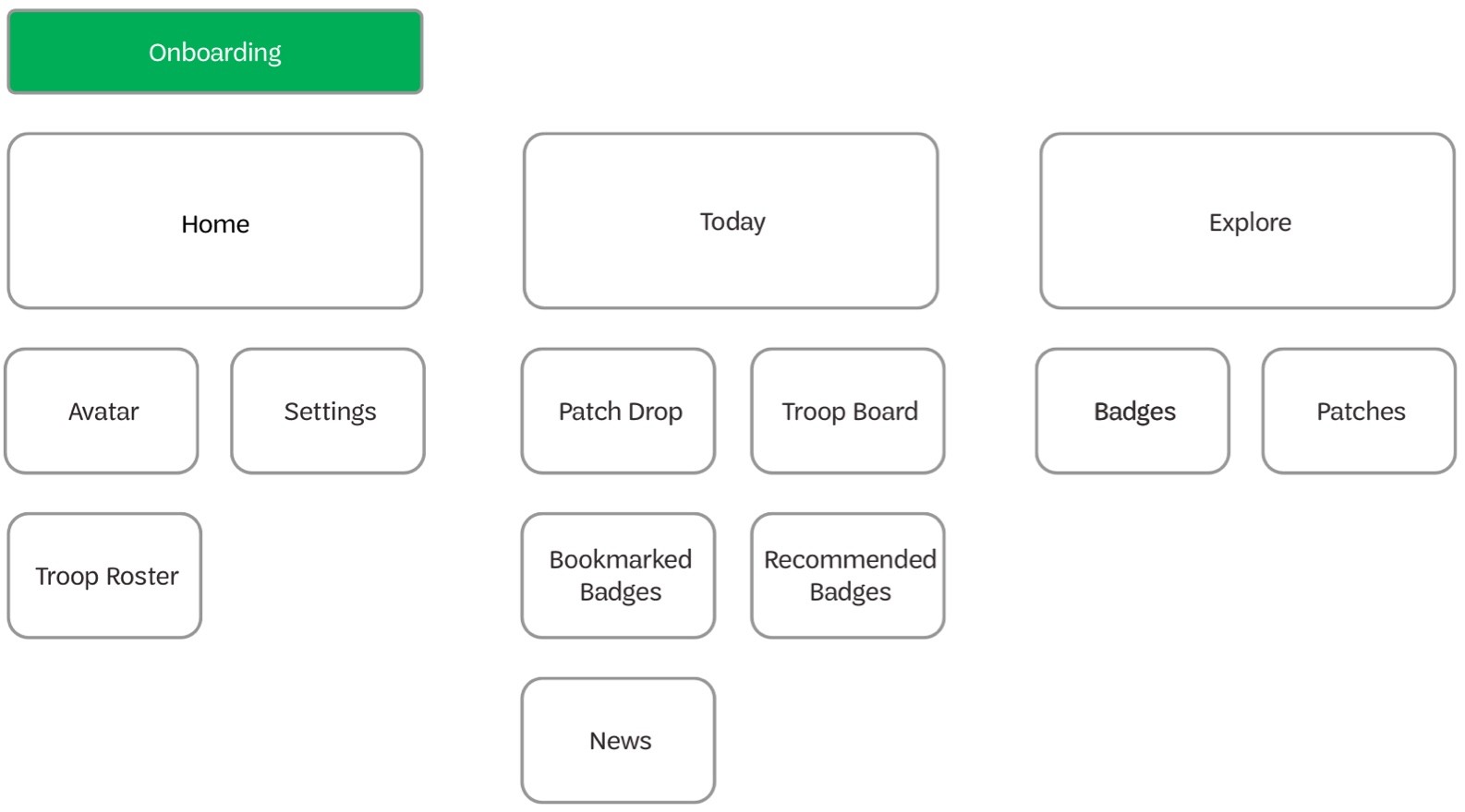 The GS App structure