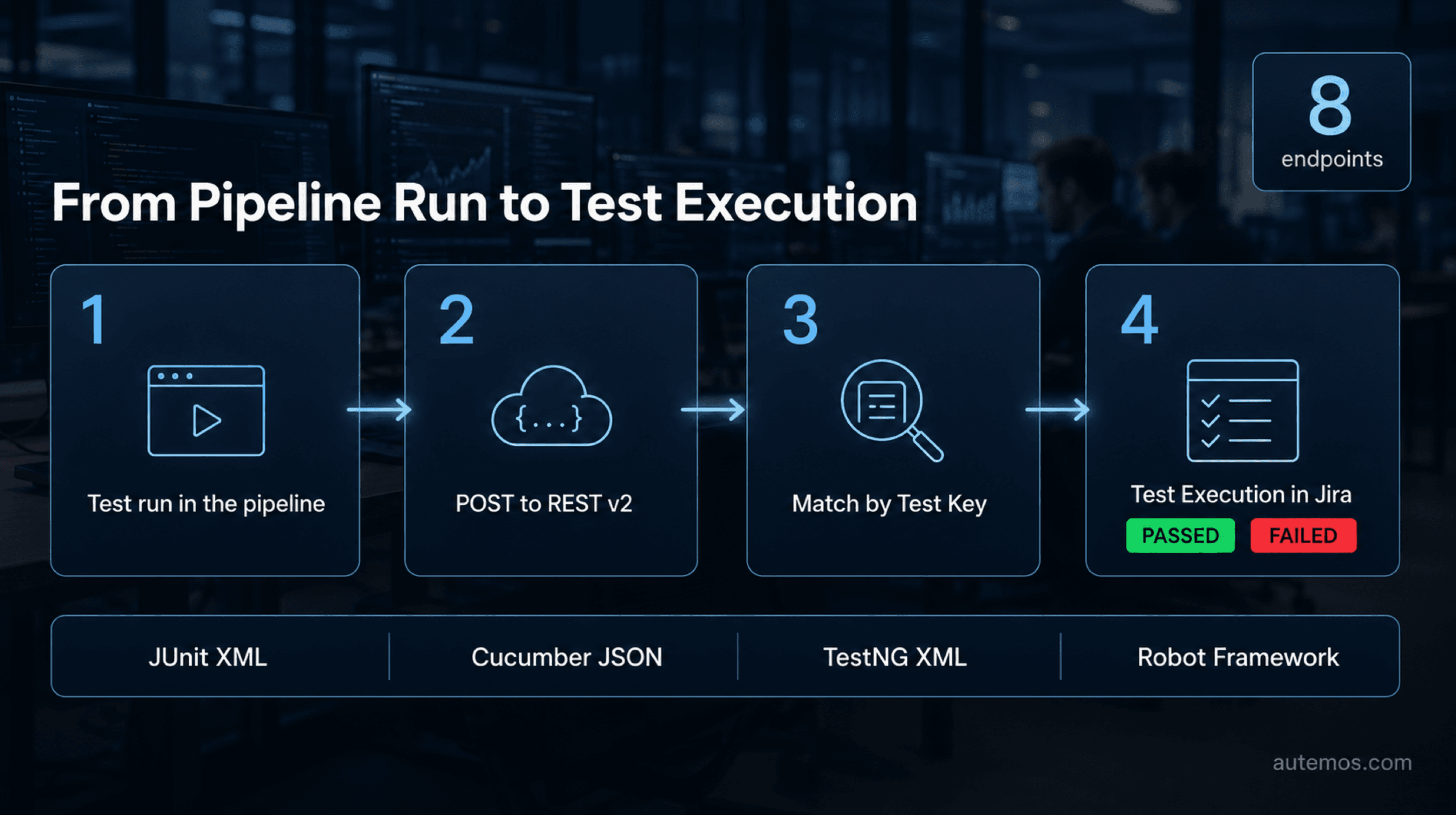 Four-step flow from a test run in the pipeline through a POST to REST v2 and matching by Test Key to a Test Execution in Jira, with 8 endpoints.