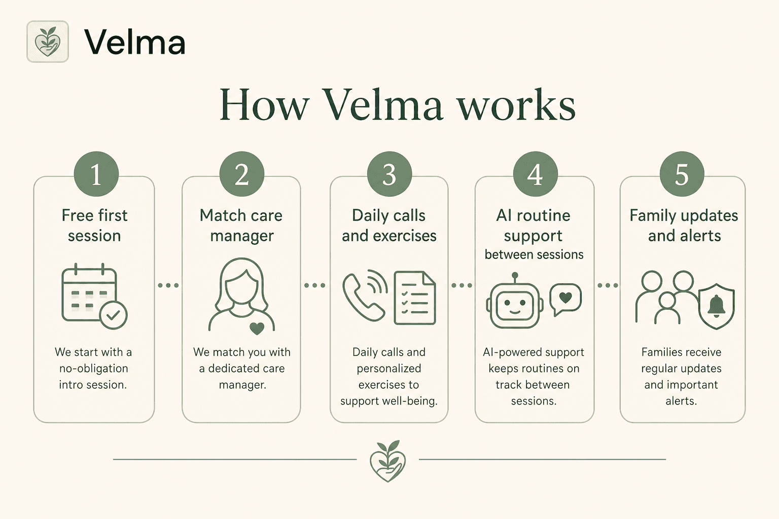 This infographic explains the five-step process behind Velma’s care service. It starts with a free, no-obligation introductory session followed by matching the client with a dedicated care manager. The service includes daily calls and personalized exercises to support well-being, AI-powered routine support between sessions to keep clients on track, and regular family updates with important alerts. Each step is visually represented with icons and concise explanatory text, illustrating the comprehensive and continuous care approach Velma offers.