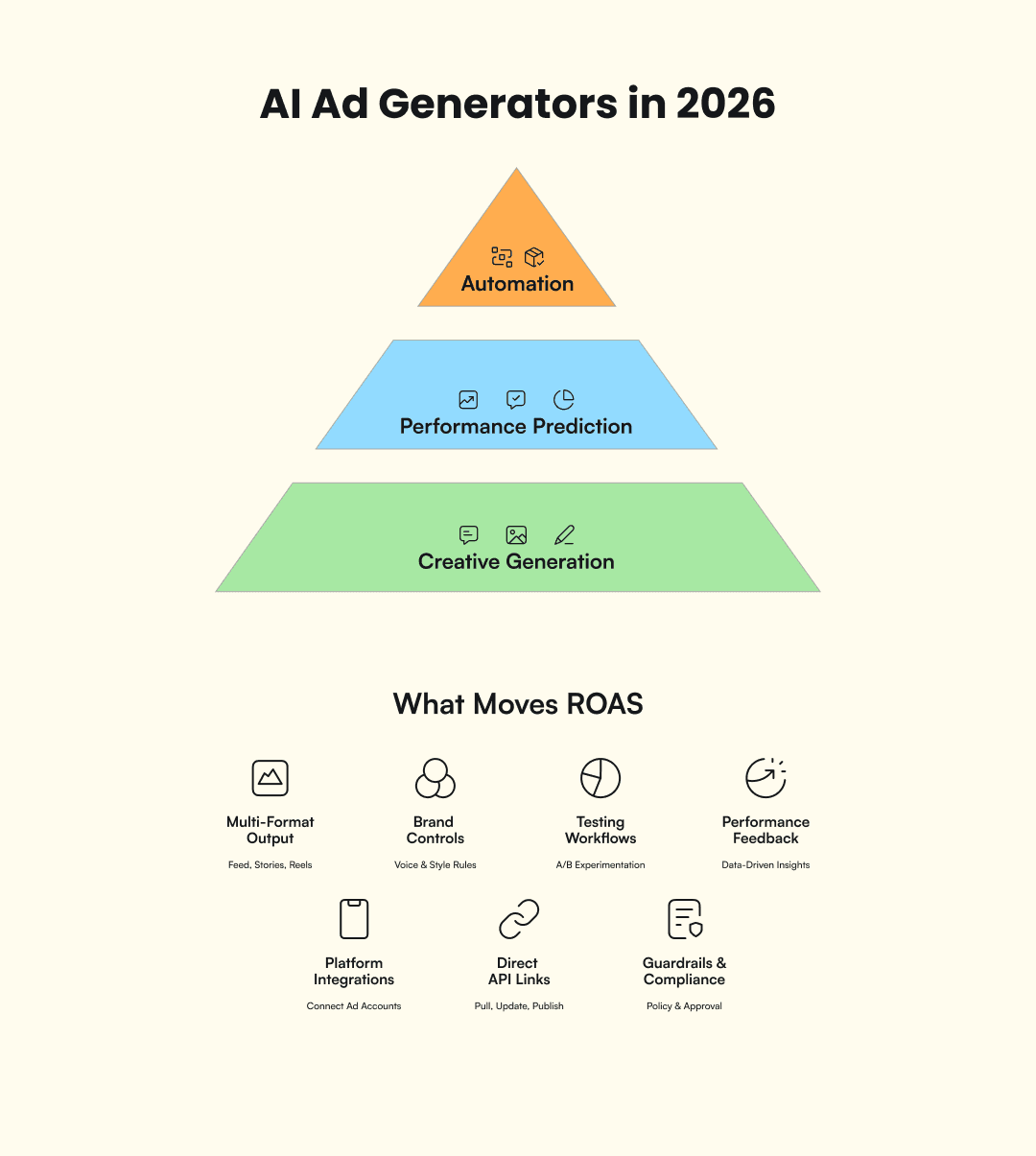 Infographic about ai ad generators in 2026