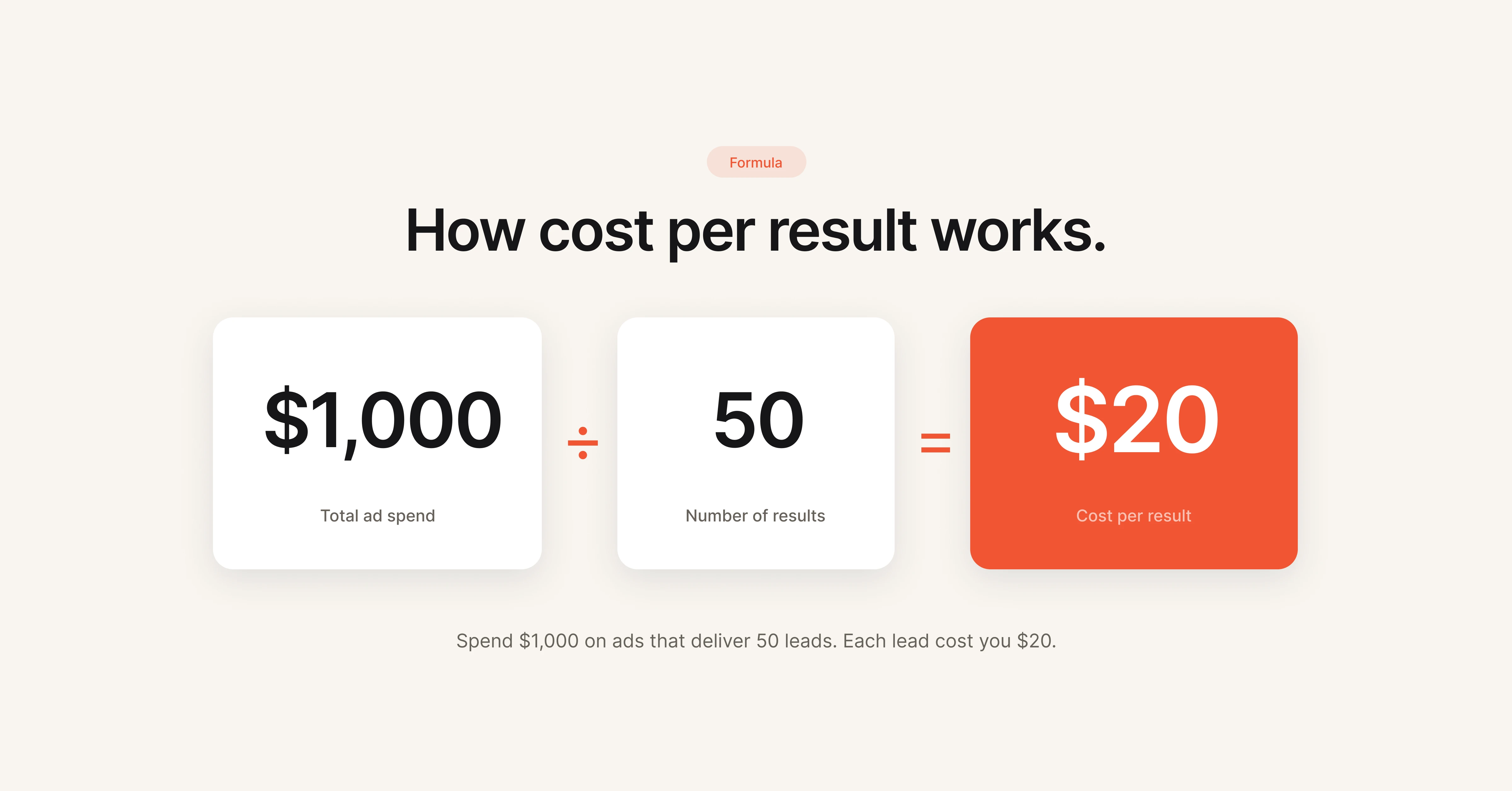 CPR calculation formula showing total ad spend divided by number of results equals cost per result