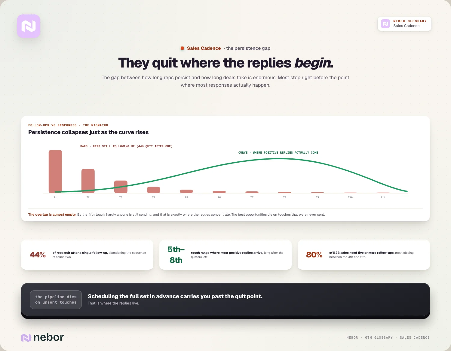 They quit where the replies begin: decaying follow-up bars against the rising reply curve