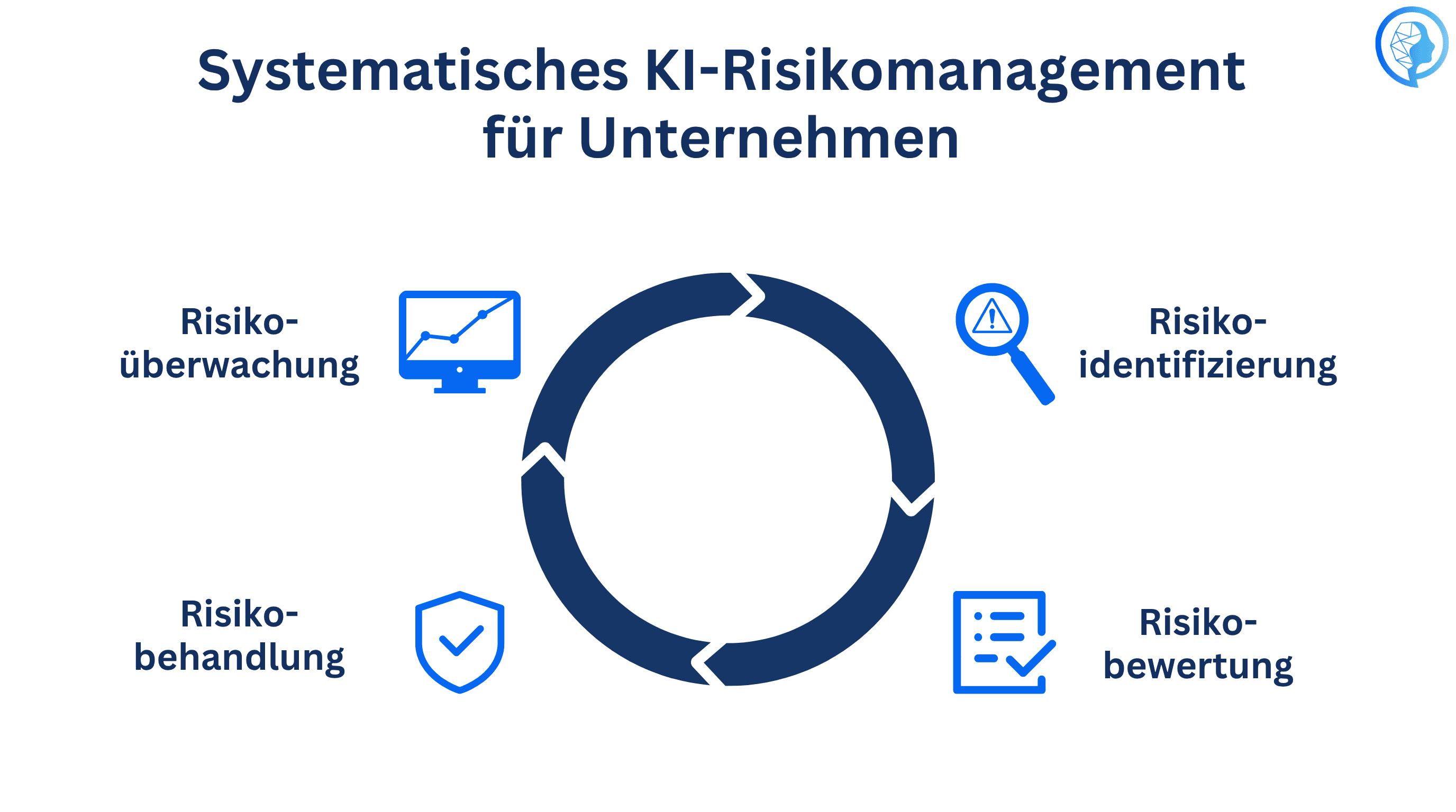 Framework für KI-Risikomanagement mit den Phasen Identifikation, Bewertung, Behandlung und Überwachung