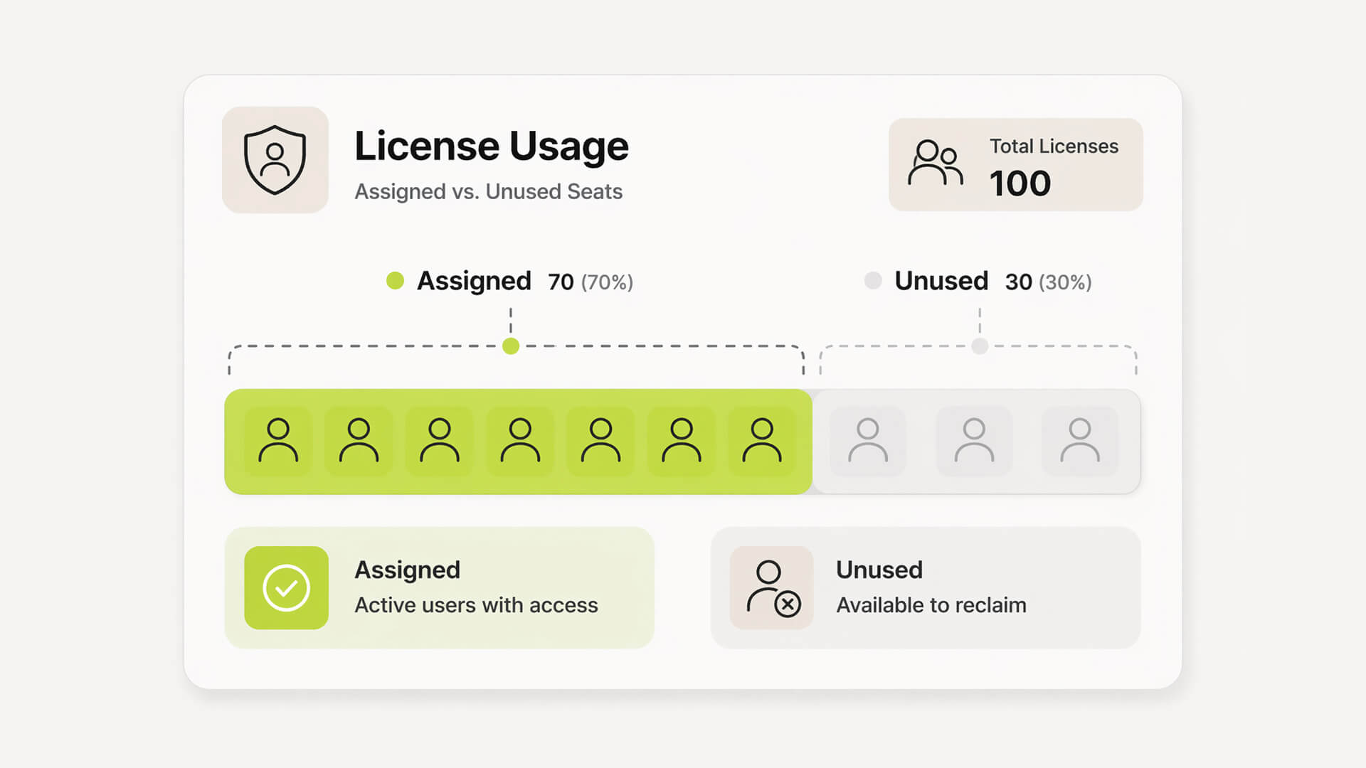 Visualization showing total licenses split between assigned and unused seats.