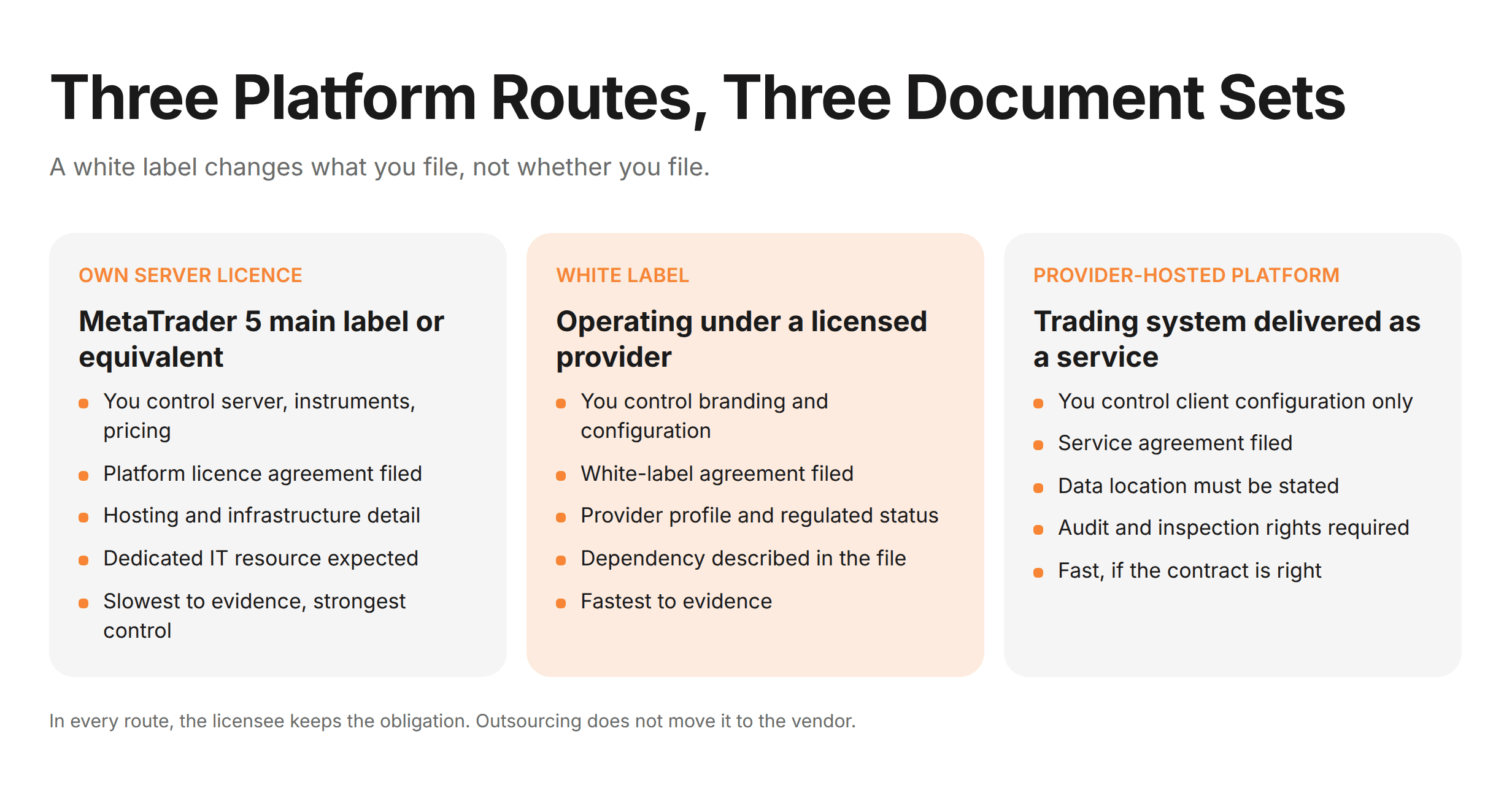 Three Platform Routes, Three Document Sets