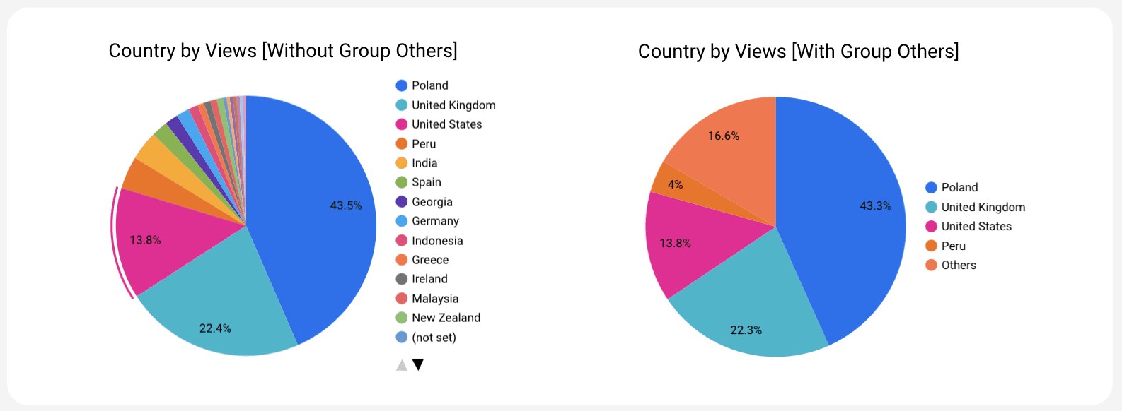 Difference when using “Group Others” in a Pie Chart