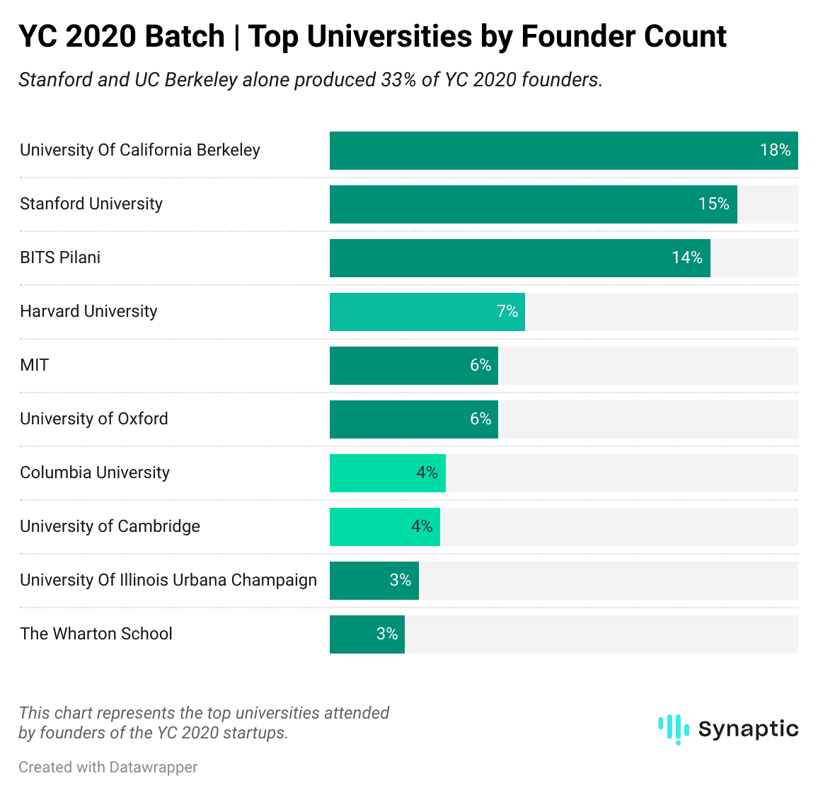 Universities where YC 2020's top founders studied