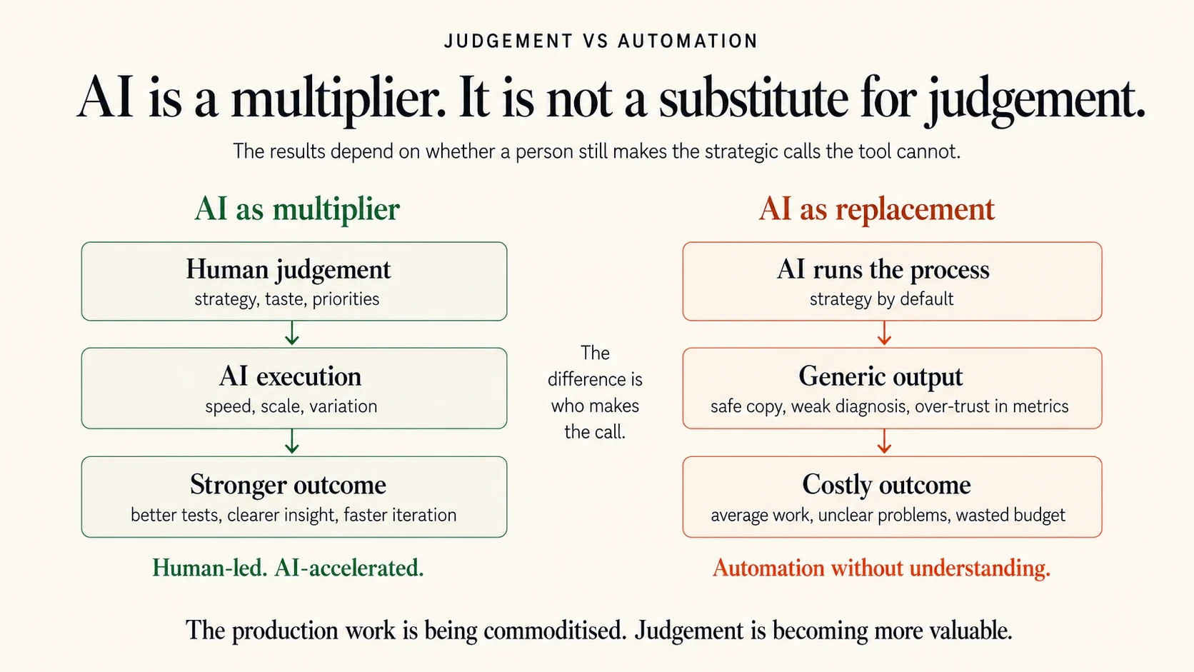 Why AI-generated marketing converges — the sameness problem