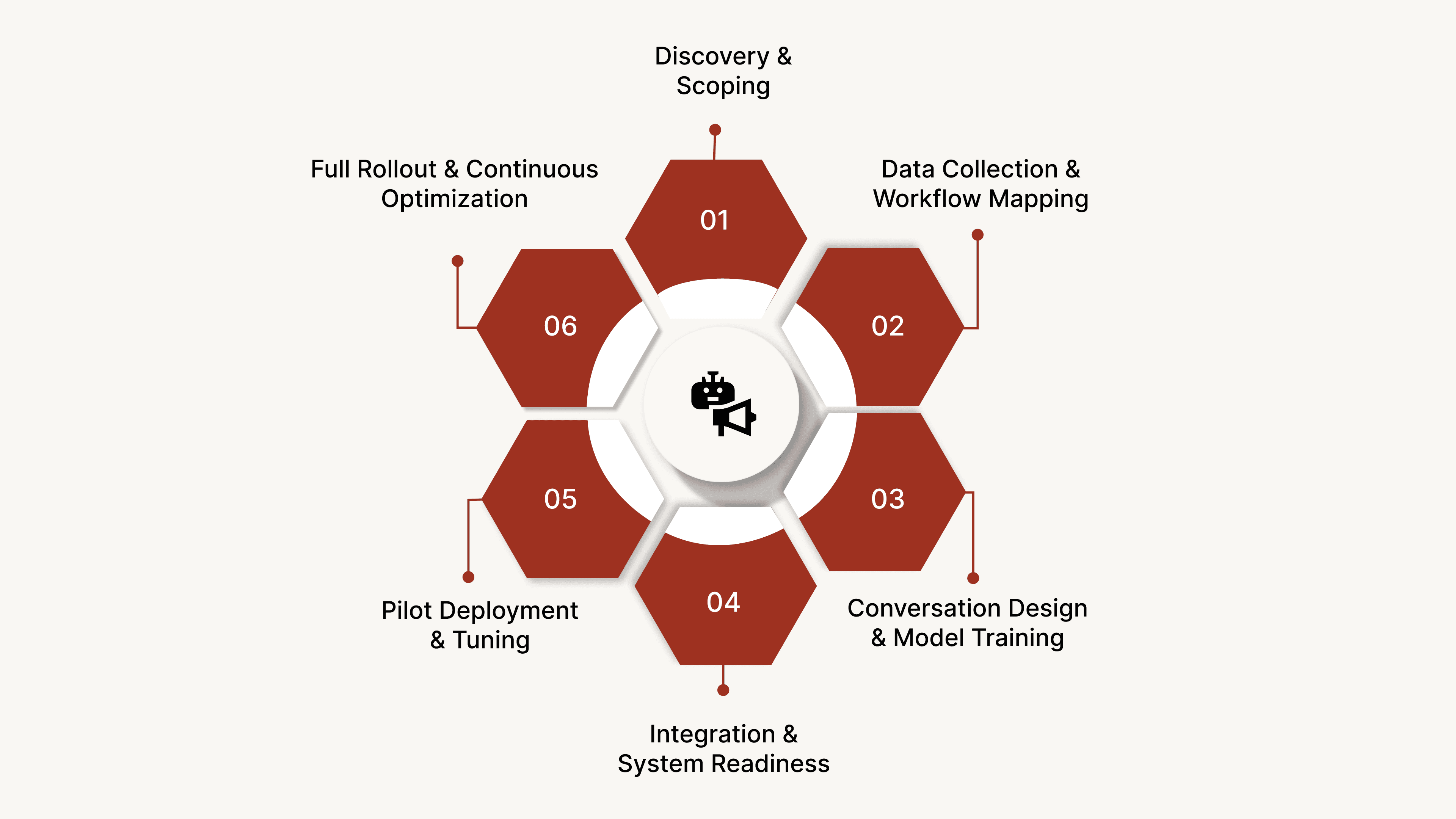 Deployment Phases of AI Voice Agents (End-to-End Lifecycle)