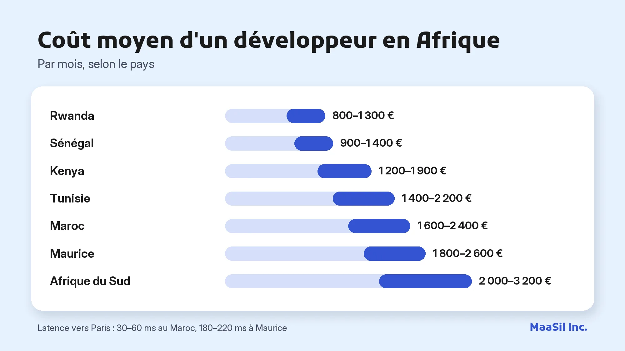 Graphique du coût mensuel d'un développeur en Afrique : de 800–1 300 € au Rwanda à 2 000–3 200 € en Afrique du Sud