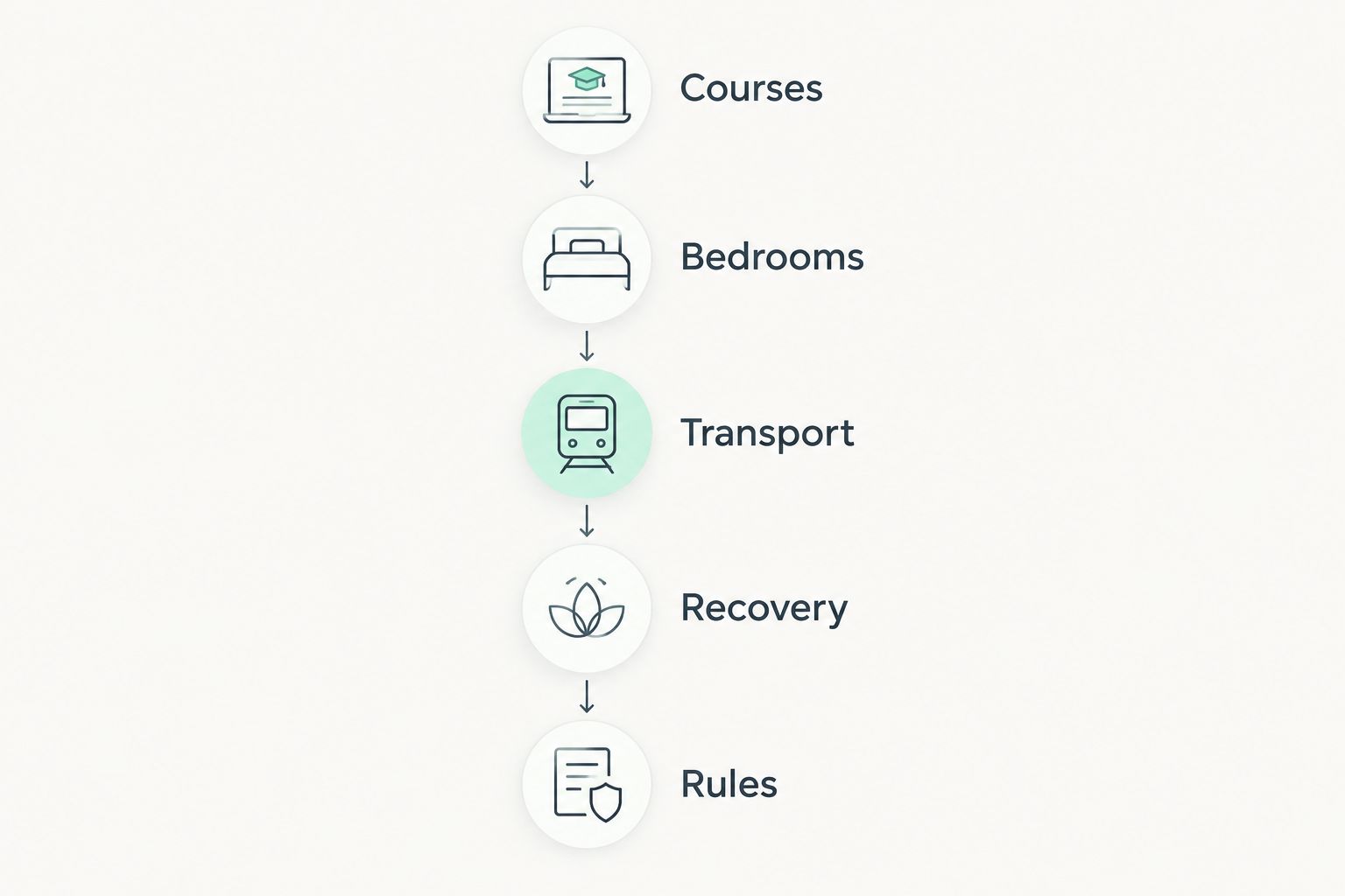 Five rental selection checks: courses, bedrooms, transport, recovery, and rules