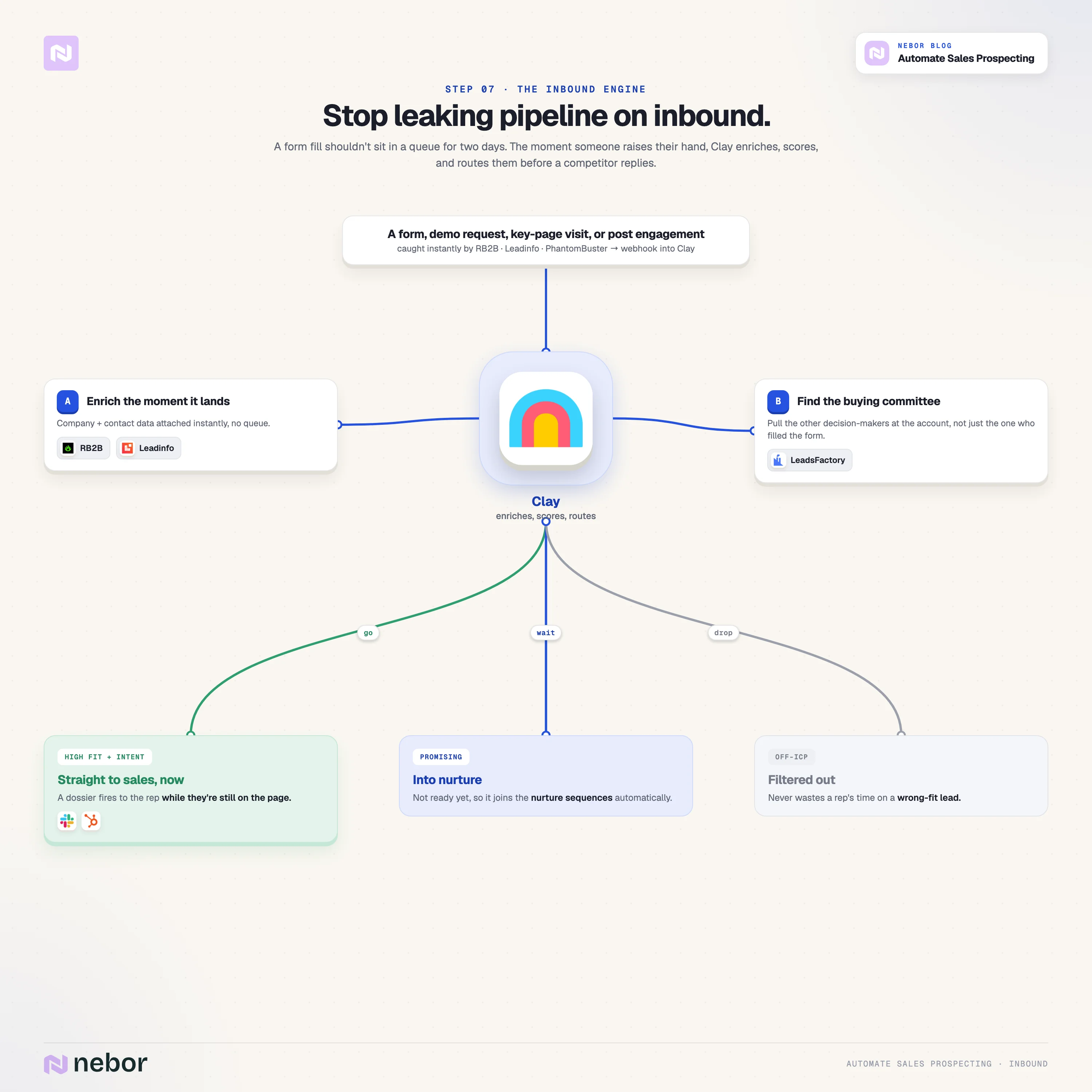 Engine 4 (Inbound): A Clay-centered inbound engine that captures, enriches, and scores form fills and visitors, then routes them by tier