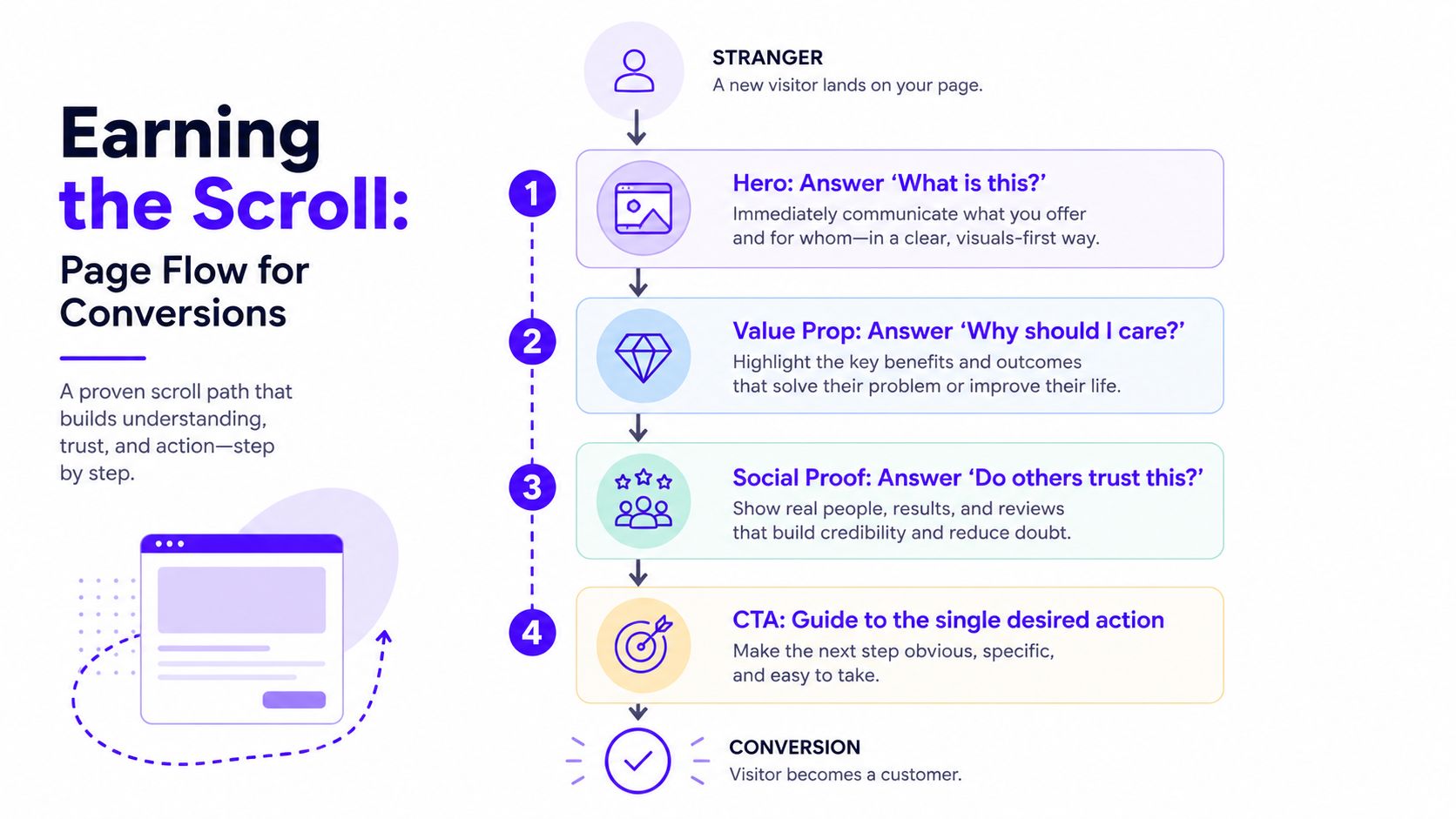 A diagram outlining a four-step conversion-focused page flow strategy for turning website visitors into customers.