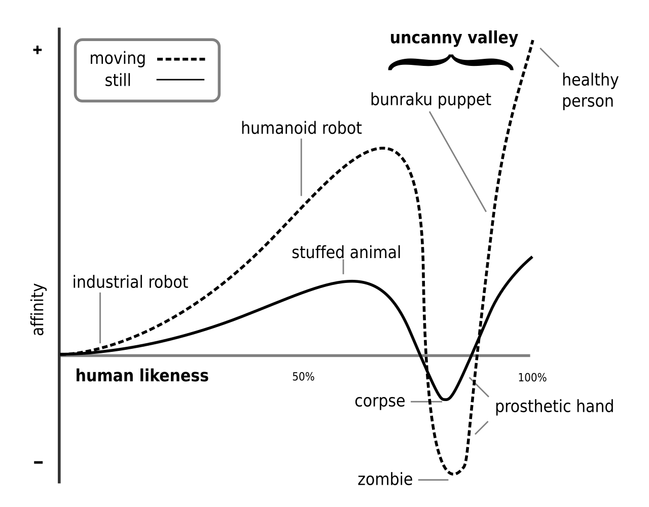 Graph of the uncanny valley: comfort rises as a robot looks more human, then drops sharply just before it looks fully human.