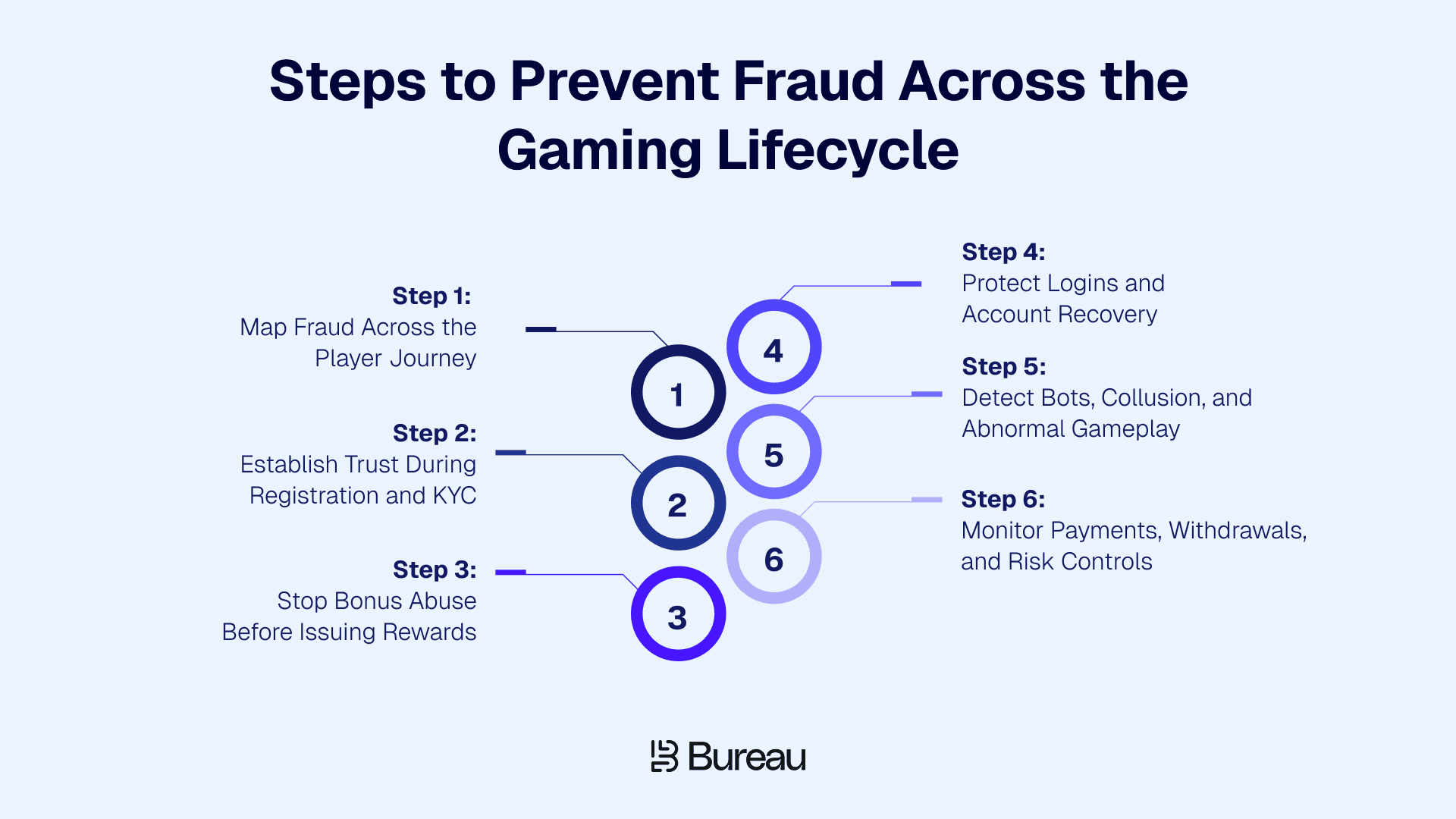 Steps to Prevent Fraud Across the Gaming Lifecycle