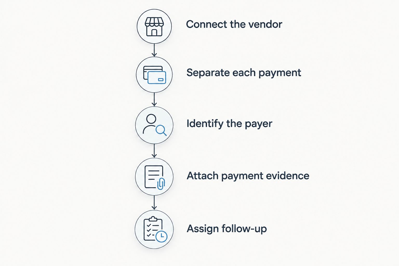 Vendor-payment workflow from connecting the vendor to assigning follow-up
