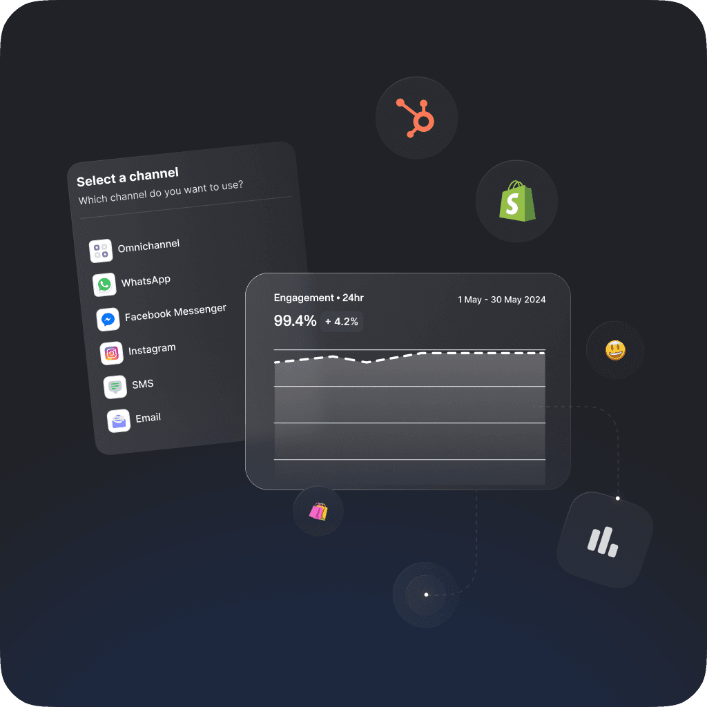 Analytics dashboard showing 99.4% engagement over 24 hours across channels like WhatsApp, SMS, email, and platforms like HubSpot.