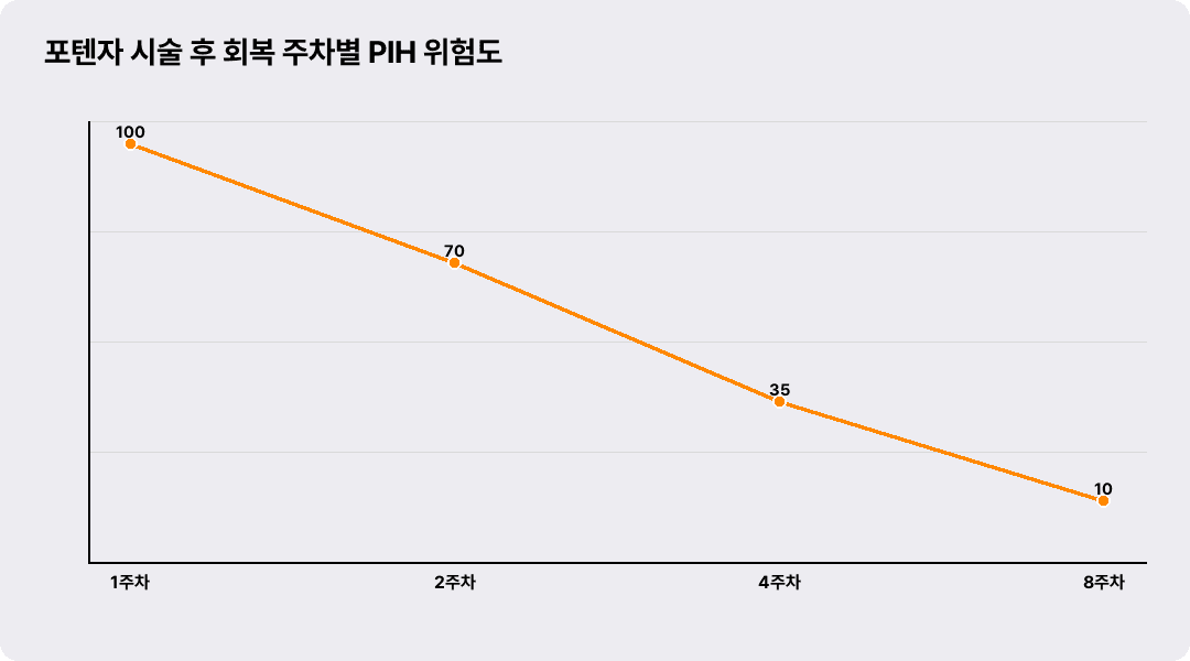 포텐자 시술 후 회복 주차별 PIH 위험도