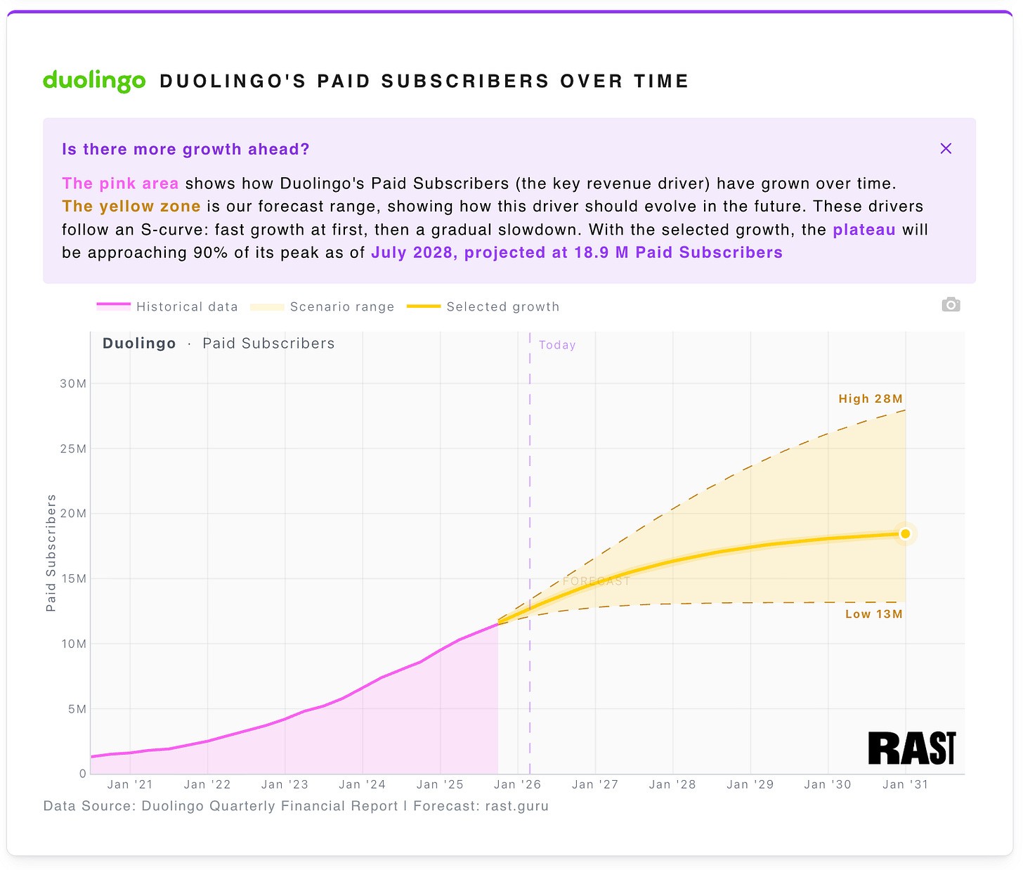 Duolingo paid subscribers over time, https://app.rast.guru/?company=Duolingo