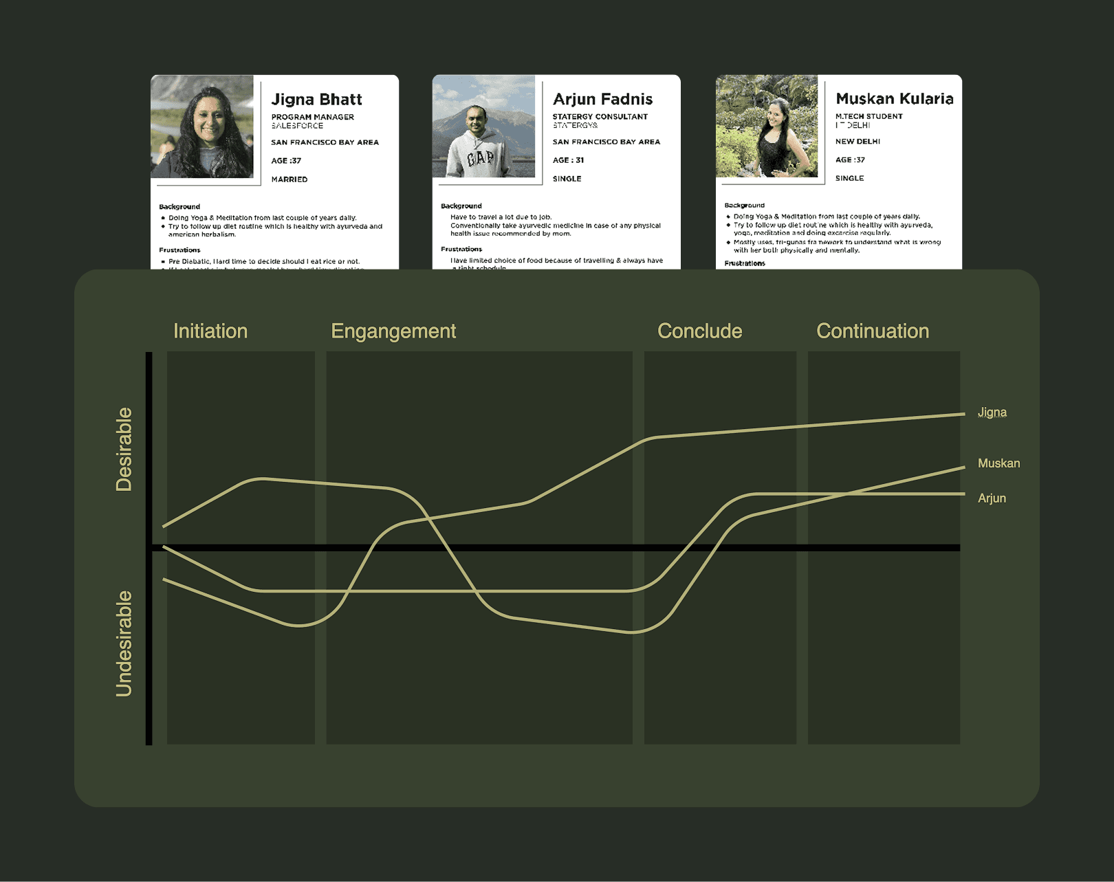 Mapped the emotional and behavioral journey of different user personas across initiation, engagement, conclusion, and continuation—revealing where motivation drops, confusion emerges, and long-term adherence breaks down.