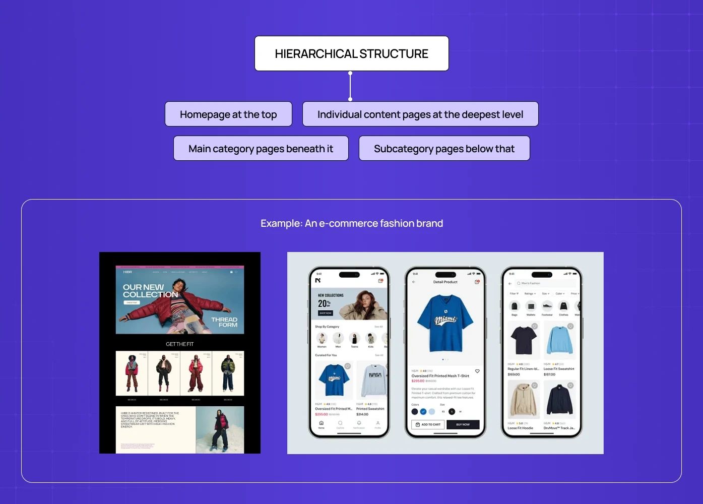 Diagram explaining hierarchical website structure with homepage, category pages, subcategories, and content pages, illustrated with an e-commerce example.
