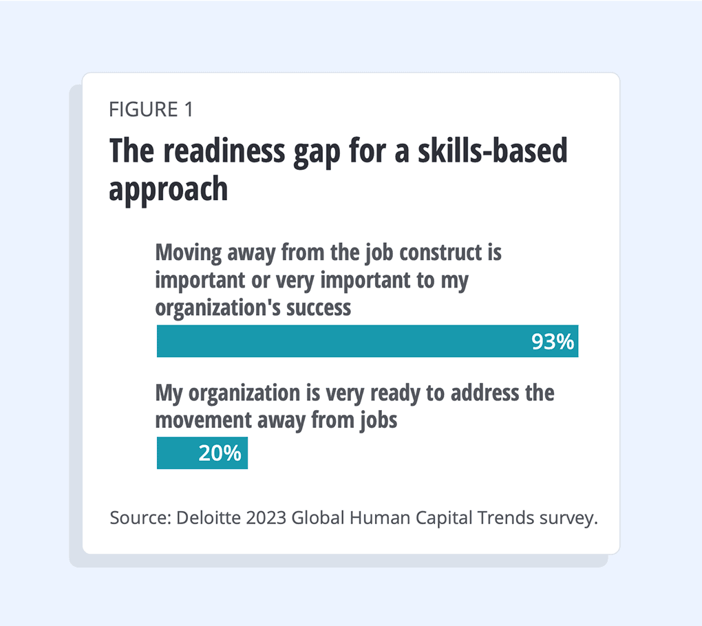 Deloitte 2023 Global Human Capital Trends survey: the readiness gap for a skills-based approach
