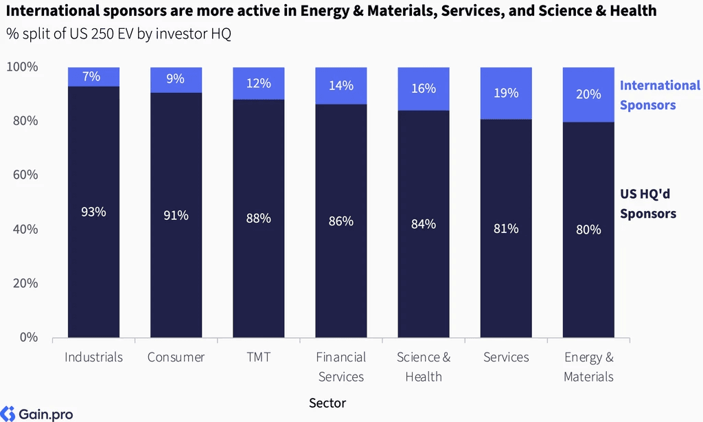 Two pie charts compare US investor dominance. Left chart: 85% US, 8% Europe, 4% Canada by EV managed. Right chart: 79% US, 11% Europe, 6% Canada by count.