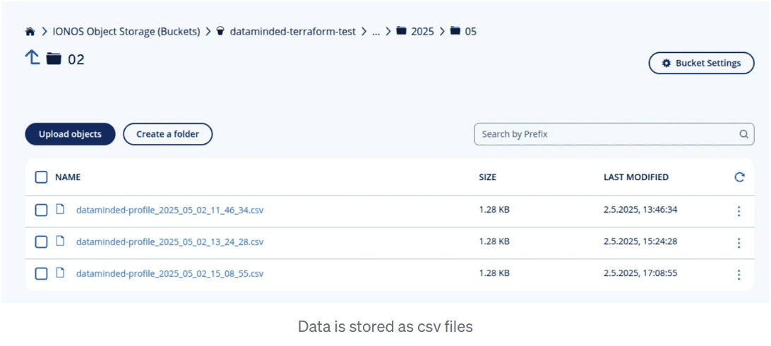 Data is stored as cvs files