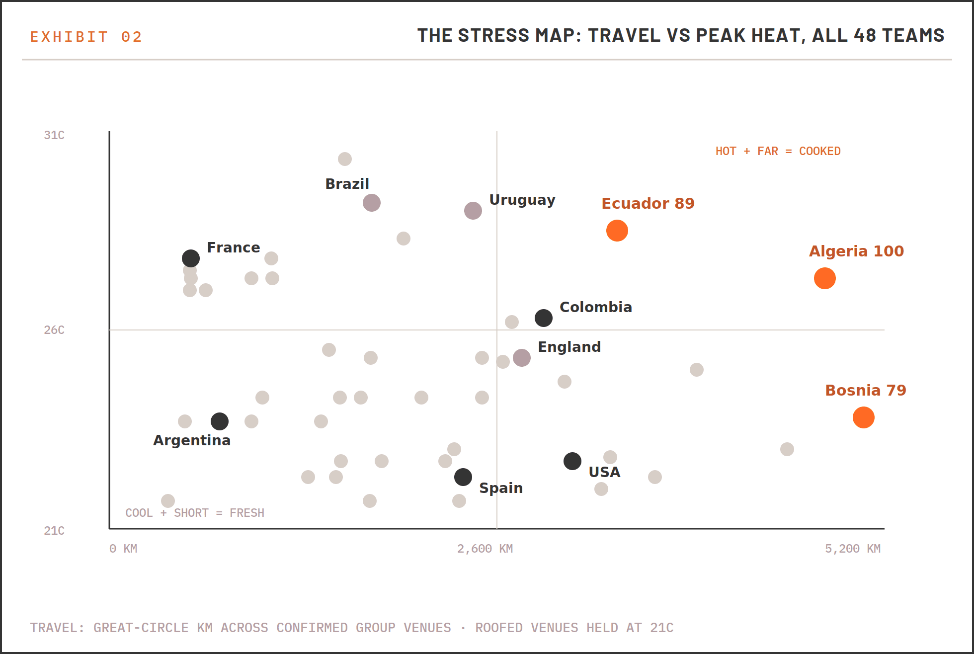 Scatter plot of group-stage travel versus peak heat for all 48 teams